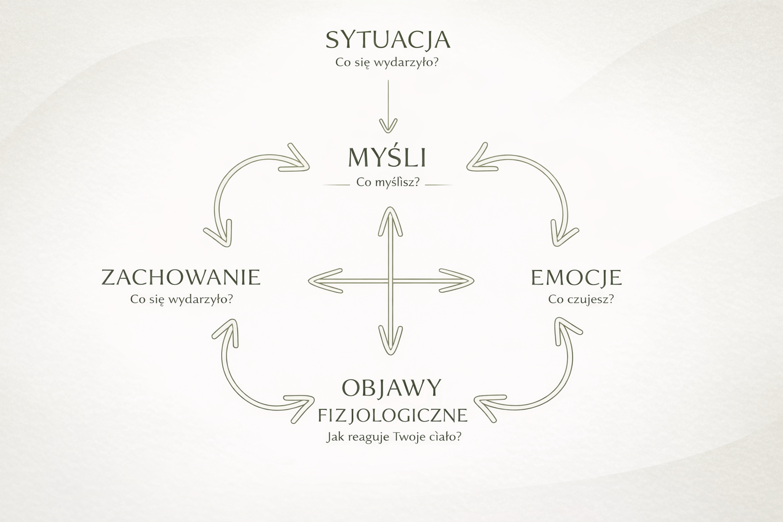 Model terapii poznawczo-behawioralnej